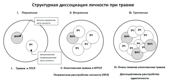 Структурная диссоциация: ключ к пониманию травмы и её влияния на психику