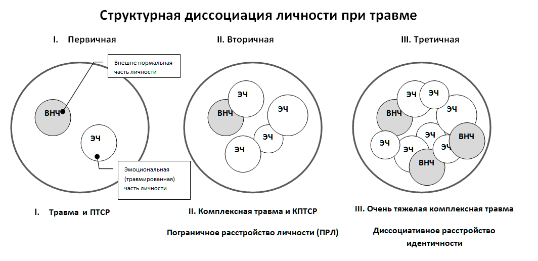 Структурная диссоциация: ключ к пониманию травмы и её влияния на психику